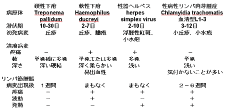 表3