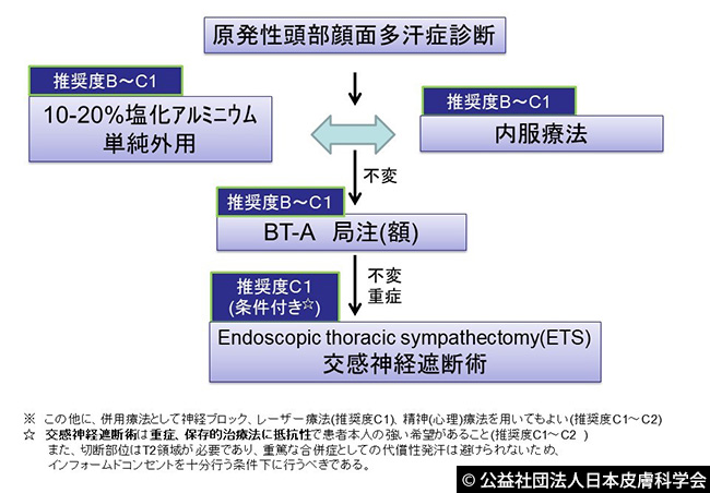 図7
