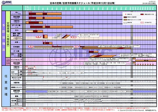 日本の予防接種スケジュール（国立感染症研究所）