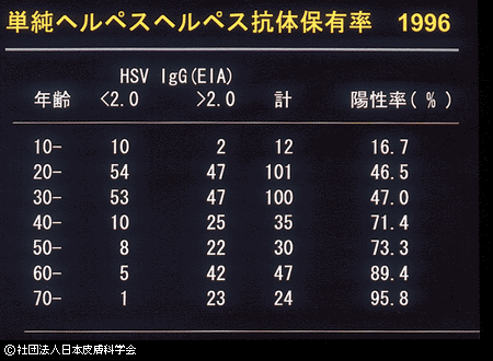 図3 各年齢における抗単純ヘルペス抗体保有率